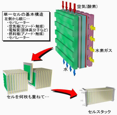 燃料電池 ナノエレクトロニクス