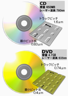 cd の トラック と は