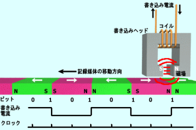 ハードディスクとその将来 ナノエレクトロニクス