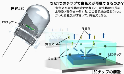 発光ダイオード,LED」-ナノエレクトロニクス